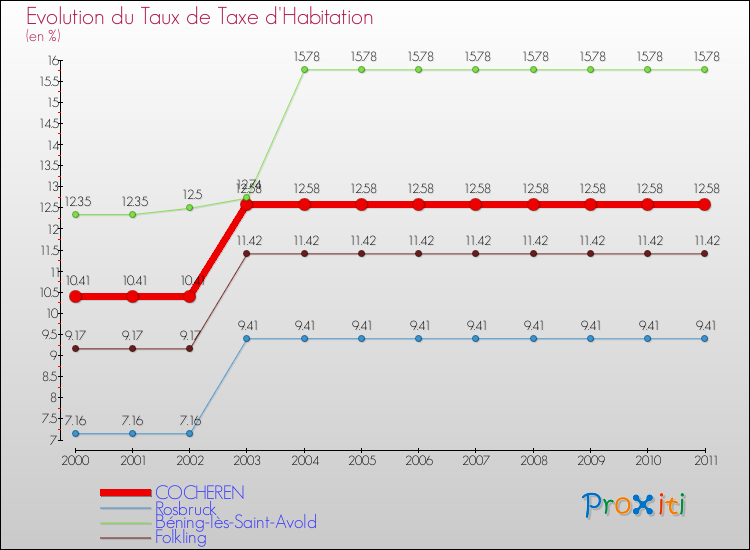 Evolution du taux de la taxe d'habitation pour COCHEREN et les communes proches Comparaison des taux de la taxe d'habitation pour COCHEREN et les communes voisines
