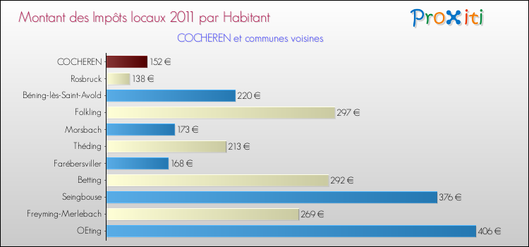 Montant des impôts locaux par Habitant pour COCHEREN et les communes proches Comparaison des impôts locaux par habitant pour COCHEREN et les communes voisines