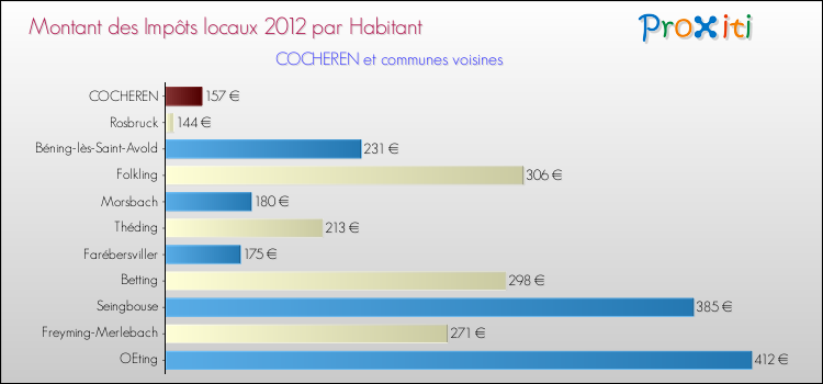 Montant des impôts locaux par Habitant pour COCHEREN et les communes proches Comparaison des impôts locaux par habitant pour COCHEREN et les communes voisines