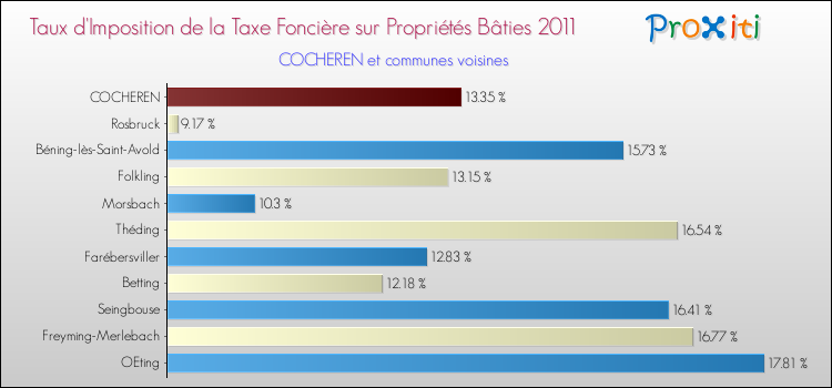 Taux d'imposition de la taxe foncière sur le bati 2011 pour COCHEREN et les communes proches Comparaison des taux d'imposition de la taxe foncière sur le bati 2011 pour COCHEREN et les communes voisines