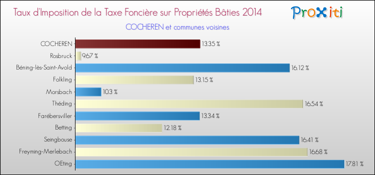 Taux d'imposition de la taxe foncière sur le bati 2014 pour COCHEREN et les communes proches Comparaison des taux d'imposition de la taxe foncière sur le bati 2014 pour COCHEREN et les communes voisines