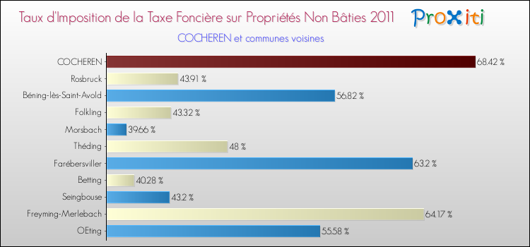 Taux d'imposition de la taxe foncière sur les immeubles et terrains non batis 2011 pour COCHEREN et les communes proches Comparaison des taux d'imposition de la taxe foncière sur les immeubles et terrains non batis 2011 pour COCHEREN et les communes voisines