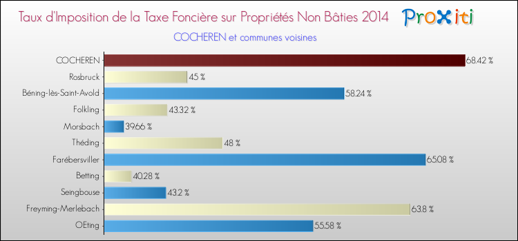 Taux d'imposition de la taxe foncière sur les immeubles et terrains non batis 2014 pour COCHEREN et les communes proches Comparaison des taux d'imposition de la taxe foncière sur les immeubles et terrains non batis 2014 pour COCHEREN et les communes voisines