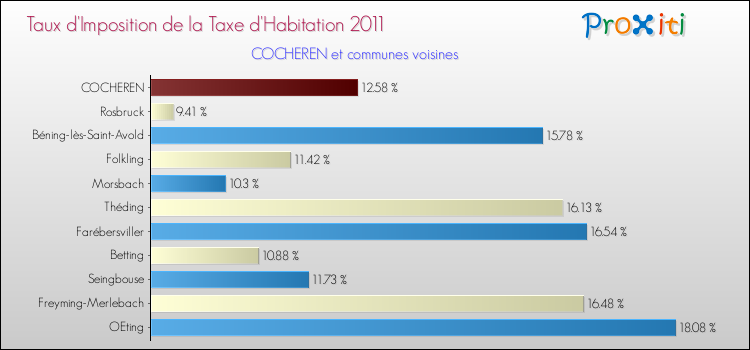 Taux d'imposition de la taxe d'habitation 2011 pour COCHEREN et les communes proches Comparaison des taux d'imposition de la taxe d'habitation 2011 pour COCHEREN et les communes voisines