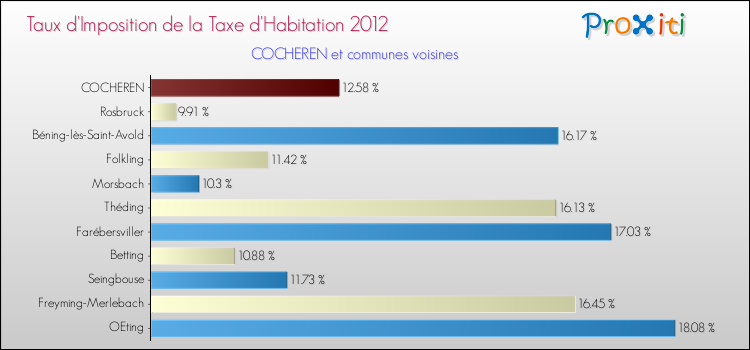 Taux d'imposition de la taxe d'habitation 2012 pour COCHEREN et les communes proches Comparaison des taux d'imposition de la taxe d'habitation 2012 pour COCHEREN et les communes voisines