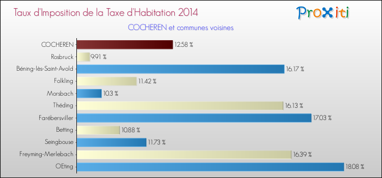 Taux d'imposition de la taxe d'habitation 2014 pour COCHEREN et les communes proches Comparaison des taux d'imposition de la taxe d'habitation 2014 pour COCHEREN et les communes voisines