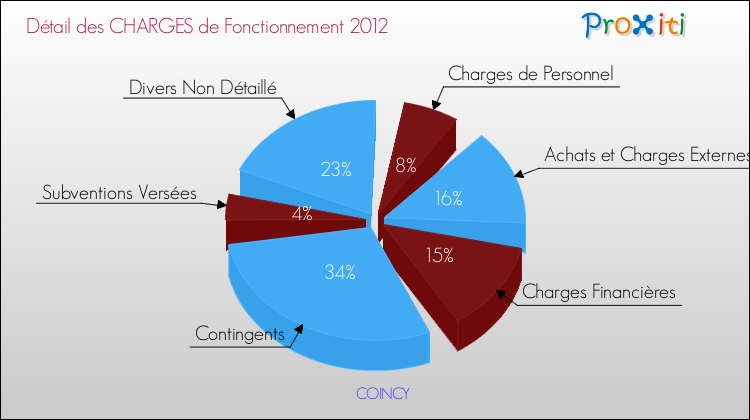 Décomposition des Charges de Fonctionnement 2012 de la commune de COINCY Charges de Fonctionnement 2012 pour la commune de COINCY