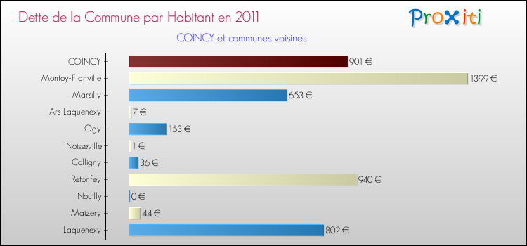 Dette par habitant de la commune en 2011 pour COINCY et les communes proches Comparaison de la dette par habitant de la commune en 2011 pour COINCY et les communes voisines