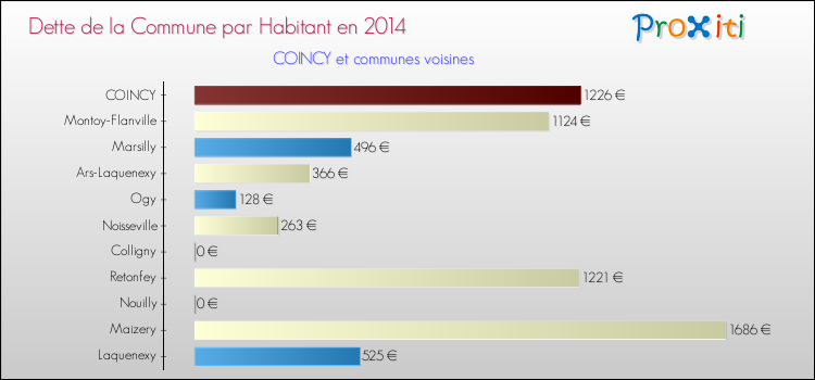 Dette par habitant de la commune en 2014 pour COINCY et les communes proches Comparaison de la dette par habitant de la commune en 2014 pour COINCY et les communes voisines