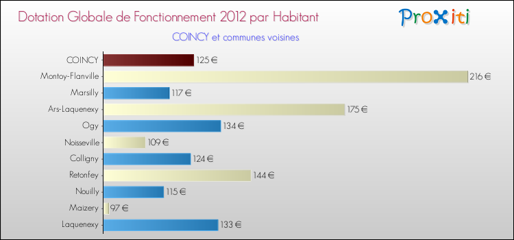 Montant des dotations globales de fonctionnement DGF par Habitant pour COINCY et les communes proches Comparaison des des dotations globales de fonctionnement DGF par habitant pour COINCY et les communes voisines