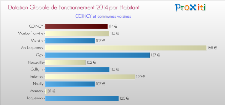 Montant des dotations globales de fonctionnement DGF par Habitant pour COINCY et les communes proches en 2014. Comparaison des des dotations globales de fonctionnement DGF par habitant pour COINCY et les communes voisines en 2014.
