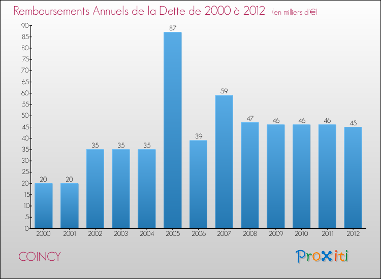 Evolution de l'annuité de la dette pour la commune de COINCY de 2000 à 2012 Annuités de la dette pour COINCY de 2000 à 2012