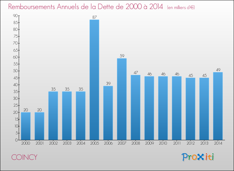 Evolution de l'annuité de la dette pour la commune de COINCY de 2000 à 2014 Annuités de la dette pour COINCY de 2000 à 2014