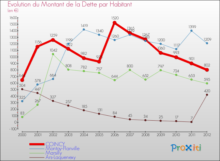 Evolution de la dette par habitant pour la commune de COINCY et les communes proches de 2000 à 2012 Comparaison de la dette par habitant pour COINCY et les communes voisines de 2000 à 2012