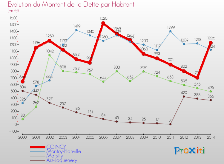 Evolution de la dette par habitant pour la commune de COINCY et les communes proches de 2000 à 2014 Comparaison de la dette par habitant pour COINCY et les communes voisines de 2000 à 2014