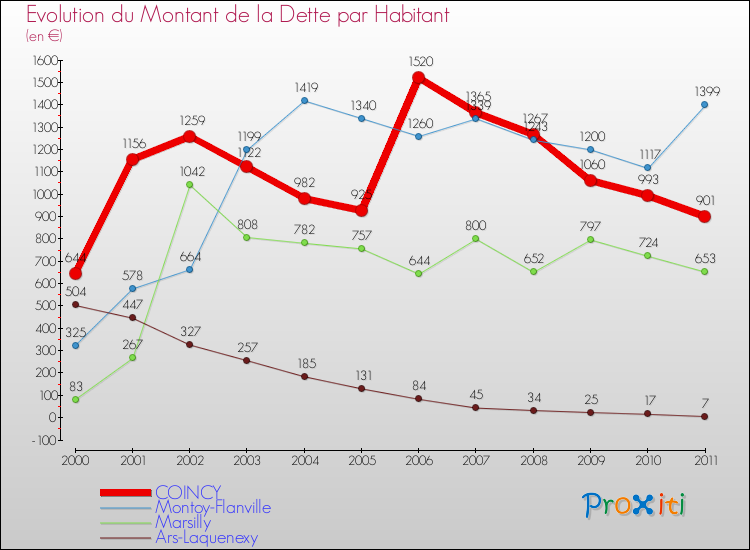Evolution de la dette par habitant pour la commune de COINCY et les communes proches Comparaison de la dette par habitant pour COINCY et les communes voisines