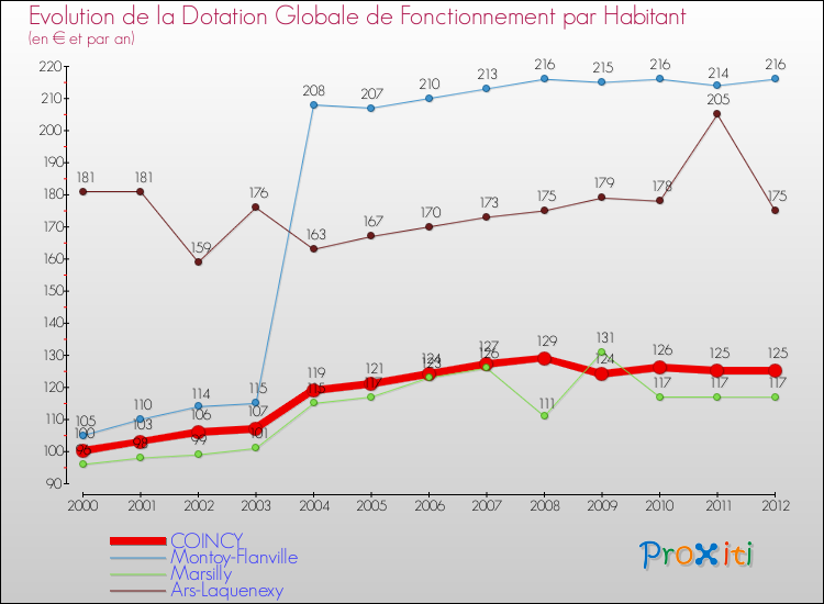 Evolution et montant de la dotation globale de fonctionnement par Habitant pour COINCY et les communes proches Comparaison des dotations globales de fonctionnement par habitant pour COINCY et les communes voisines