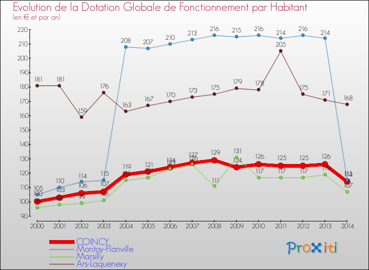 Evolution et montant de la dotation globale de fonctionnement par Habitant pour COINCY et les communes proches de 2000 à 2014. Comparaison des dotations globales de fonctionnement par habitant pour COINCY et les communes voisines de 2000 à 2014.