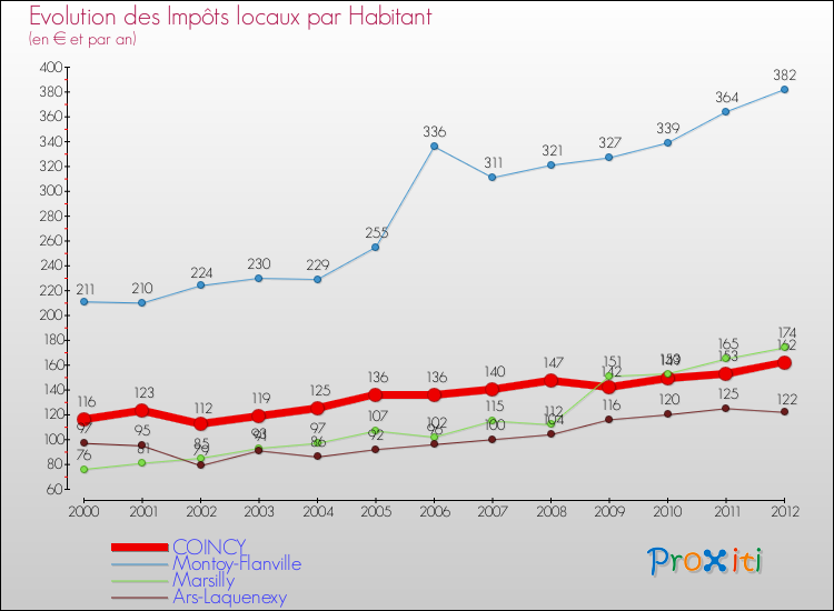 Evolution et montant des impôts locaux par Habitant pour COINCY et les communes proches Comparaison des impôts locaux par habitant pour COINCY et les communes voisines
