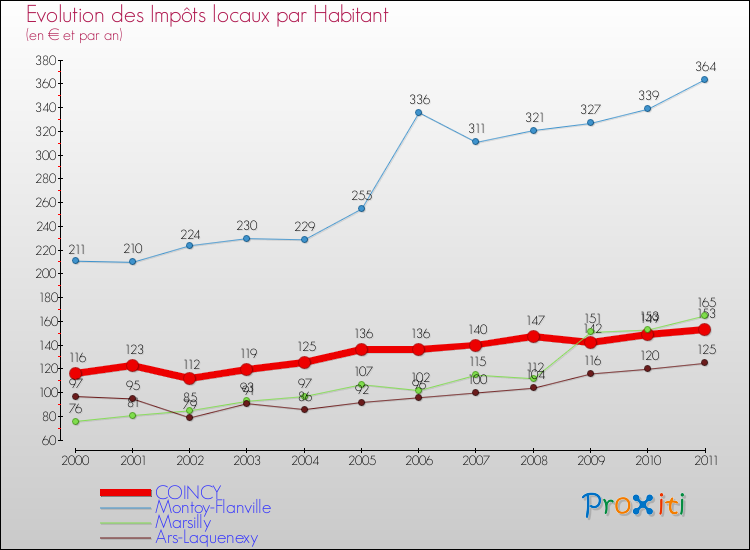 Evolution et montant des impôts locaux par Habitant pour COINCY et les communes proches Comparaison des impôts locaux par habitant pour COINCY et les communes voisines
