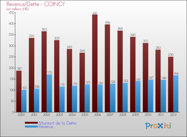 Evolution comparée de la dette et des revenus pour la commune de COINCY de 2000 à 2012 Comparaison de la dette et des revenus pour COINCY de 2000 à 2012