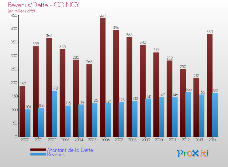 Evolution comparée de la dette et des revenus pour la commune de COINCY de 2000 à 2014 Comparaison de la dette et des revenus pour COINCY de 2000 à 2014