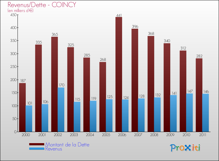 Evolution comparée de la dette et des revenus pour la commune de COINCY de 2000 à 2011 Comparaison de la dette et des revenus pour COINCY de 2000 à 2011