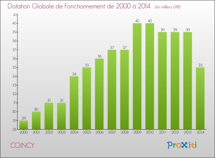 Evolution du montant de la Dotation Globale de Fonctionnement pour la commune de COINCY de 2000 à 2014 Evolution du montant de la Dotation Globale de Fonctionnement pour COINCY de 2000 à 2014