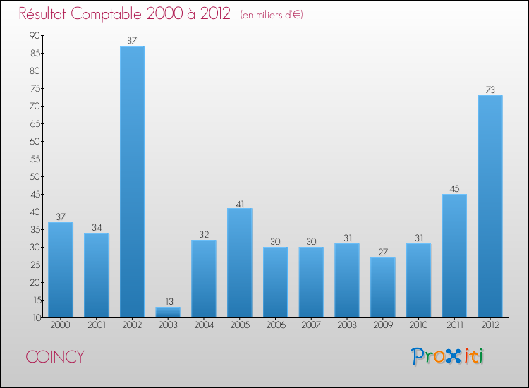 Evolution du résultat comptable pour la commune de COINCY de 2000 à 2012 Evolution du résultat comptable pour COINCY de 2000 à 2012