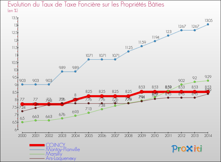 Evolution du taux de la taxe foncière sur le bati pour COINCY et les communes proches de 2000 à 2014 Comparaison des taux de taxe foncière sur le bati pour COINCY et les communes voisines de 2000 à 2014