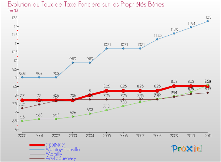 Evolution du taux de la taxe foncière sur le bati pour COINCY et les communes proches Comparaison des taux de taxe foncière sur le bati pour COINCY et les communes voisines