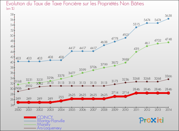 Evolution du taux de la taxe foncière sur les immeubles et terrains non batis pour COINCY et les communes proches de 2000 à 2014 Comparaison des taux de la taxe foncière sur les immeubles et terrains non batis pour COINCY et les communes voisines de 2000 à 2014