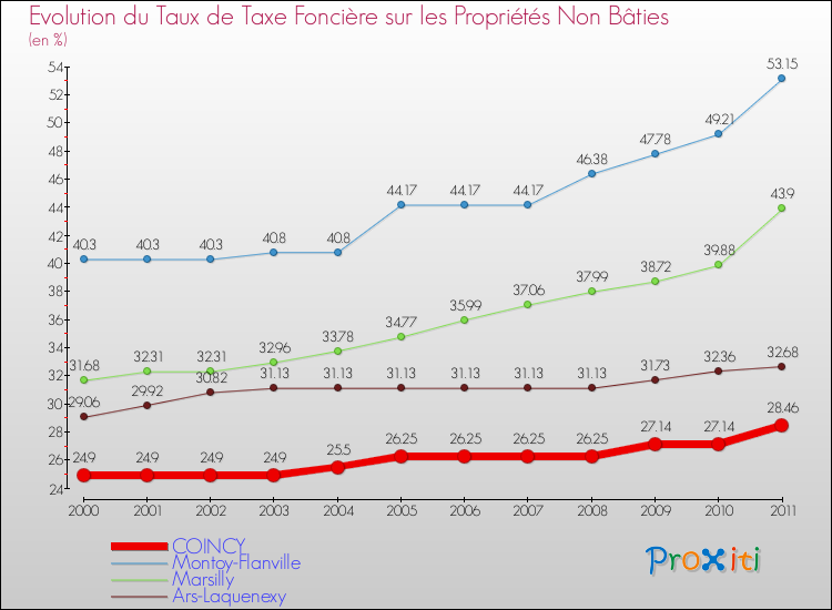 Evolution du taux de la taxe foncière sur les immeubles et terrains non batis pour COINCY et les communes proches Comparaison des taux de la taxe foncière sur les immeubles et terrains non batis pour COINCY et les communes voisines
