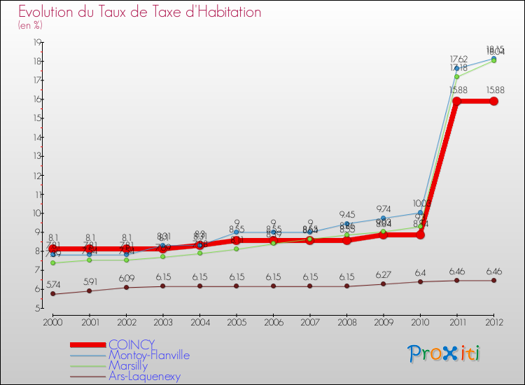 Evolution du taux de la taxe d'habitation pour COINCY et les communes proches Comparaison des taux de la taxe d'habitation pour COINCY et les communes voisines