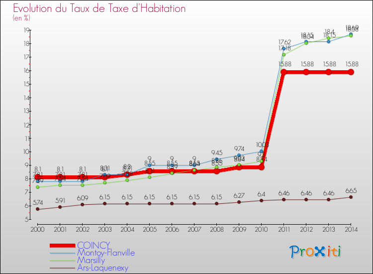 Evolution du taux de la taxe d'habitation pour COINCY et les communes proches de 2000 à 2014 Comparaison des taux de la taxe d'habitation pour COINCY et les communes voisines de 2000 à 2014