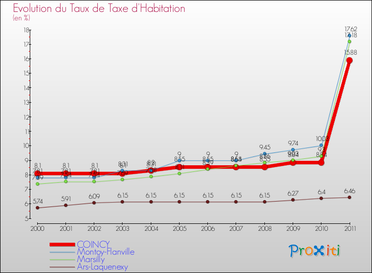 Evolution du taux de la taxe d'habitation pour COINCY et les communes proches Comparaison des taux de la taxe d'habitation pour COINCY et les communes voisines