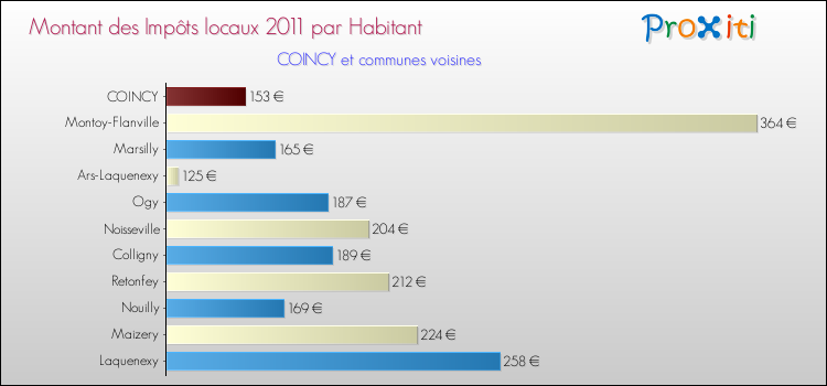 Montant des impôts locaux par Habitant pour COINCY et les communes proches Comparaison des impôts locaux par habitant pour COINCY et les communes voisines