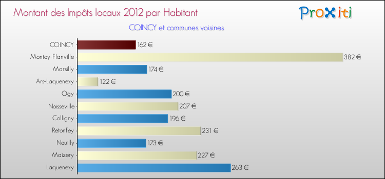 Montant des impôts locaux par Habitant pour COINCY et les communes proches Comparaison des impôts locaux par habitant pour COINCY et les communes voisines