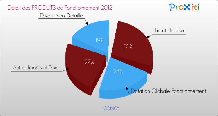 Décomposition du Budget de Fonctionnement 2012 de la commune de COINCY Budget de Fonctionnement 2012 pour la commune de COINCY