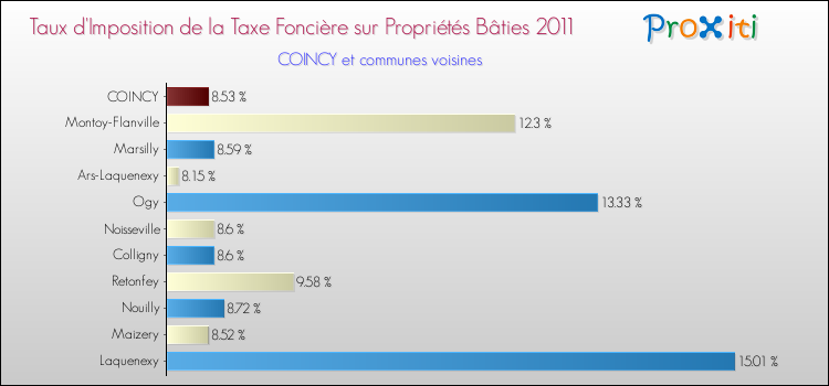 Taux d'imposition de la taxe foncière sur le bati 2011 pour COINCY et les communes proches Comparaison des taux d'imposition de la taxe foncière sur le bati 2011 pour COINCY et les communes voisines