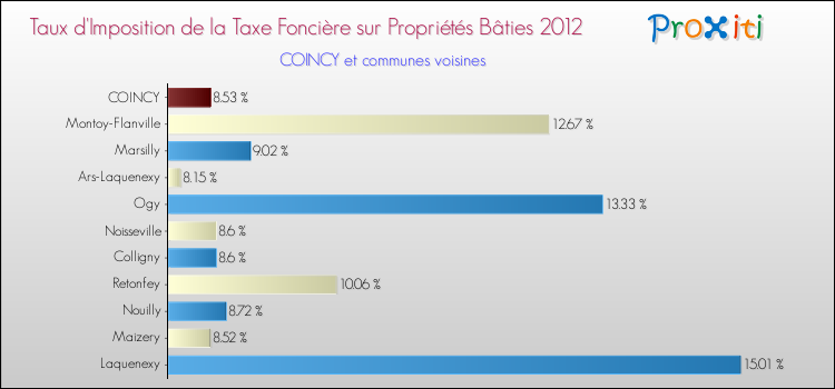 Taux d'imposition de la taxe foncière sur le bati 2012 pour COINCY et les communes proches Comparaison des taux d'imposition de la taxe foncière sur le bati 2012 pour COINCY et les communes voisines