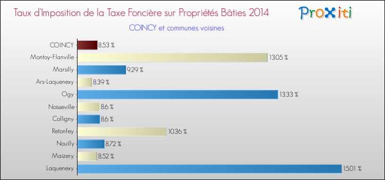 Taux d'imposition de la taxe foncière sur le bati 2014 pour COINCY et les communes proches Comparaison des taux d'imposition de la taxe foncière sur le bati 2014 pour COINCY et les communes voisines