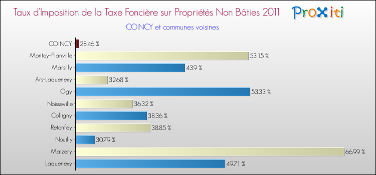 Taux d'imposition de la taxe foncière sur les immeubles et terrains non batis 2011 pour COINCY et les communes proches Comparaison des taux d'imposition de la taxe foncière sur les immeubles et terrains non batis 2011 pour COINCY et les communes voisines