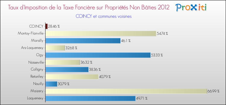 Taux d'imposition de la taxe foncière sur les immeubles et terrains non batis 2012 pour COINCY et les communes proches Comparaison des taux d'imposition de la taxe foncière sur les immeubles et terrains non batis 2012 pour COINCY et les communes voisines