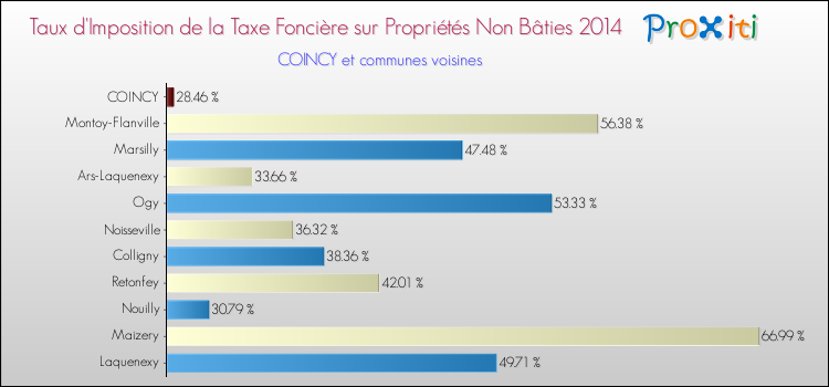 Taux d'imposition de la taxe foncière sur les immeubles et terrains non batis 2014 pour COINCY et les communes proches Comparaison des taux d'imposition de la taxe foncière sur les immeubles et terrains non batis 2014 pour COINCY et les communes voisines