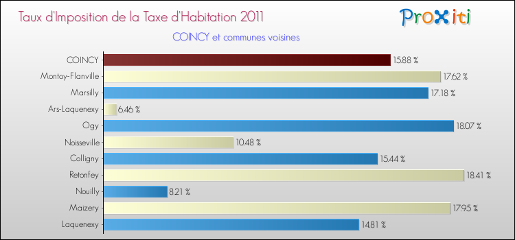 Taux d'imposition de la taxe d'habitation 2011 pour COINCY et les communes proches Comparaison des taux d'imposition de la taxe d'habitation 2011 pour COINCY et les communes voisines