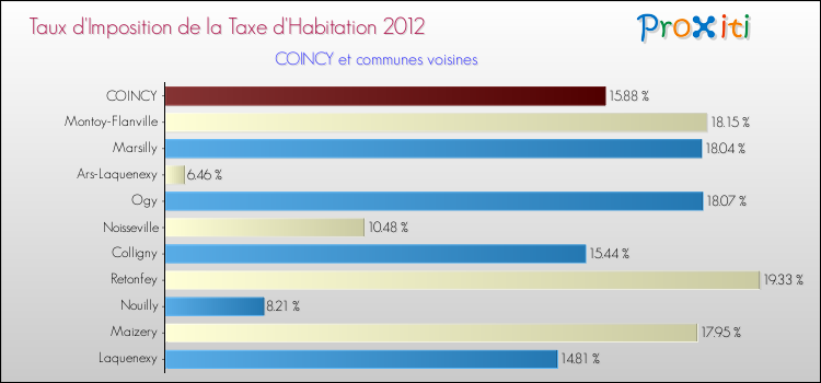 Taux d'imposition de la taxe d'habitation 2012 pour COINCY et les communes proches Comparaison des taux d'imposition de la taxe d'habitation 2012 pour COINCY et les communes voisines