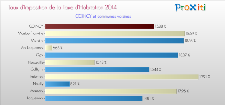 Taux d'imposition de la taxe d'habitation 2014 pour COINCY et les communes proches Comparaison des taux d'imposition de la taxe d'habitation 2014 pour COINCY et les communes voisines