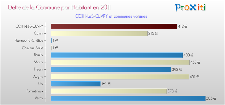 Dette par habitant de la commune en 2011 pour COIN-LèS-CUVRY et les communes proches Comparaison de la dette par habitant de la commune en 2011 pour COIN-LèS-CUVRY et les communes voisines
