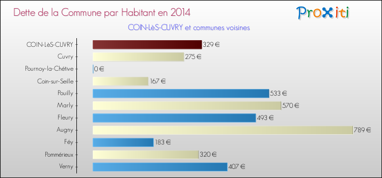 Dette par habitant de la commune en 2014 pour COIN-LèS-CUVRY et les communes proches Comparaison de la dette par habitant de la commune en 2014 pour COIN-LèS-CUVRY et les communes voisines